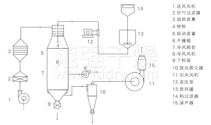 壓力式噴霧干燥機結構示意圖 壓力式噴霧干燥機結構示意圖